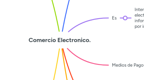 Mind Map: Comercio Electronico.