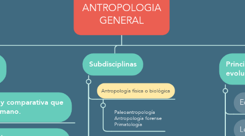 Mind Map: ANTROPOLOGIA GENERAL