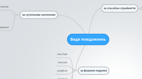 Mind Map: Види повідомлень