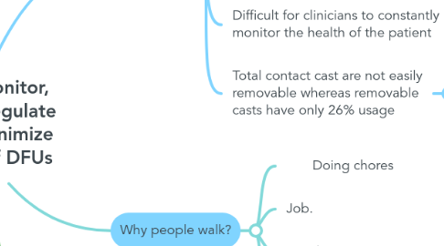 Mind Map: A way to (monitor, incentivise) regulate activity to minimize recurrence of DFUs