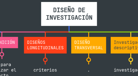 Mind Map: DISEÑO DE INVESTIGACIÓN