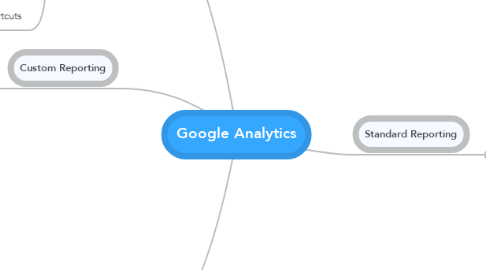 Mind Map: Google Analytics