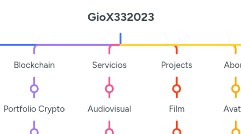 Mind Map: GioX332023