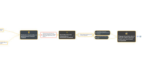 Mind Map: Accident