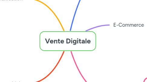 Mind Map: Vente Digitale