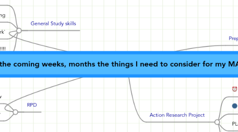 Mind Map: In the coming weeks, months the things I need to consider for my MA are…