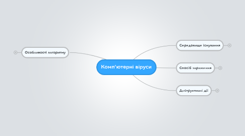 Mind Map: Комп'ютерні віруси