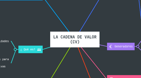 Mind Map: LA CADENA DE VALOR (CV)