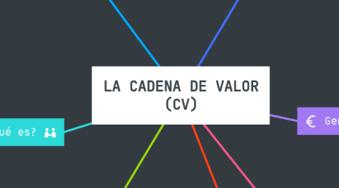 Mind Map: LA CADENA DE VALOR (CV)