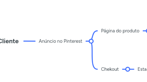 Mind Map: Cliente