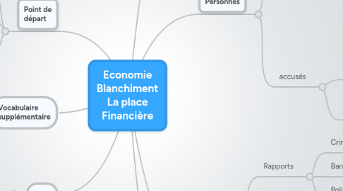 Mind Map: Economie Blanchiment La place Financière