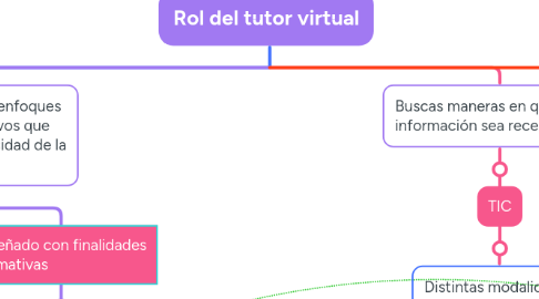 Mind Map: Rol del tutor virtual