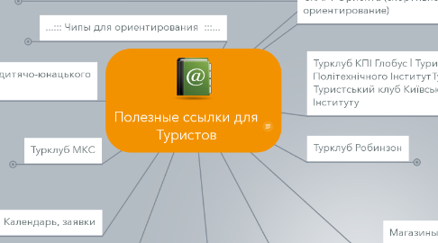 Mind Map: Полезные ссылки для Туристов