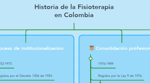 Mind Map: Historia de la Fisioterapia en Colombia