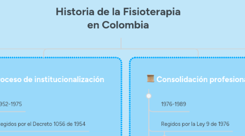 Mind Map: Historia de la Fisioterapia en Colombia