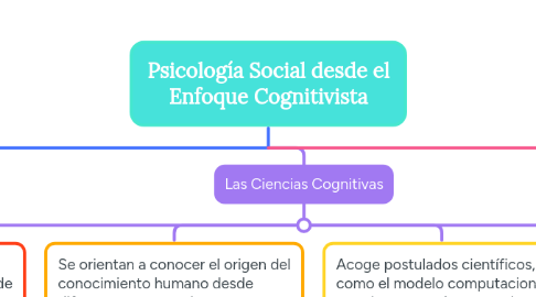Mind Map: Psicología Social desde el Enfoque Cognitivista