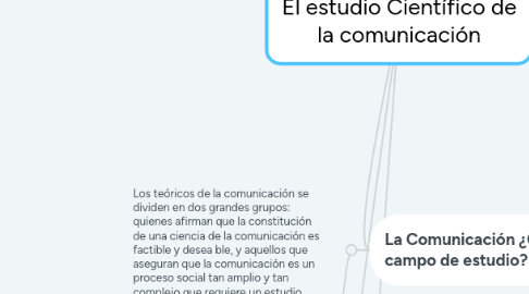 Mind Map: El estudio Científico de la comunicación