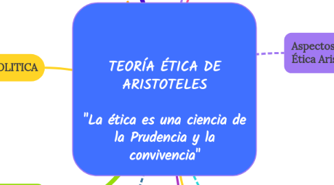 Mind Map: TEORÍA ÉTICA DE ARISTOTELES "La ética es una ciencia de la Prudencia y la convivencia"