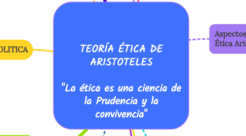 Mind Map: TEORÍA ÉTICA DE ARISTOTELES  "La ética es una ciencia de la Prudencia y la convivencia"