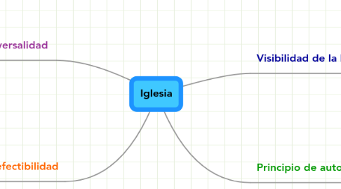 Mind Map: Iglesia