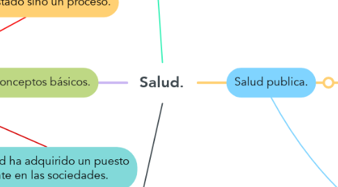 Mind Map: Salud.