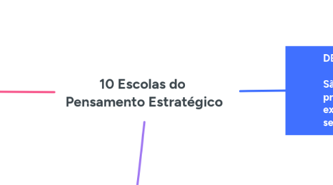 Mind Map: 10 Escolas do Pensamento Estratégico