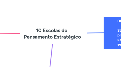 Mind Map: 10 Escolas do  Pensamento Estratégico