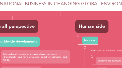 Mind Map: INTERNATIONAL BUSINESS IN CHANGING GLOBAL ENVIRONMENT