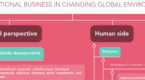 Mind Map: INTERNATIONAL BUSINESS IN CHANGING GLOBAL ENVIRONMENT