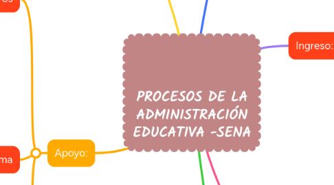 Mind Map: PROCESOS DE LA ADMINISTRACIÓN EDUCATIVA -SENA