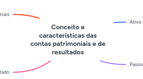 Mind Map: Conceito e características das contas patrimoniais e de resultados