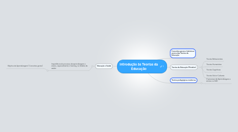 Mind Map: Introdução às Teorias da Educação