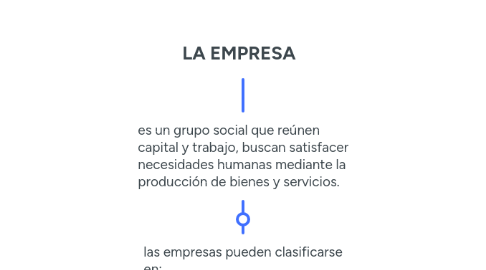 Mind Map: LA EMPRESA