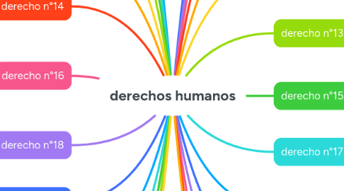 Mind Map: derechos humanos