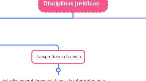 Mind Map: Disciplinas jurídicas