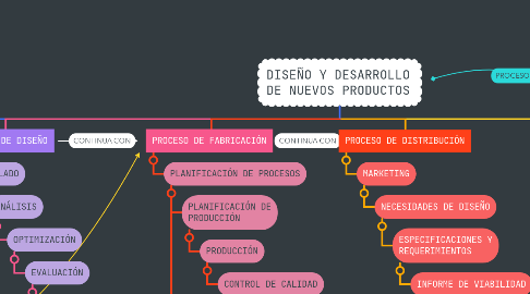 Mind Map: DISEÑO Y DESARROLLO DE NUEVOS PRODUCTOS