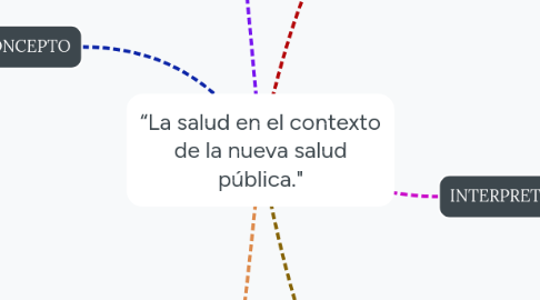 Mind Map: “La salud en el contexto de la nueva salud pública."