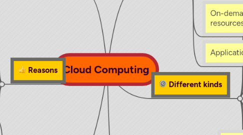 Mind Map: Cloud Computing