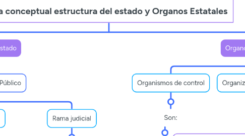 Mind Map: Mapa conceptual estructura del estado y Organos Estatales