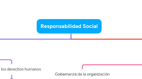 Mind Map: Responsabilidad Social