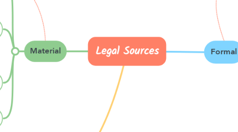 Mind Map: Legal Sources