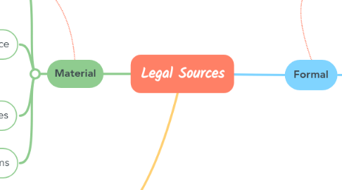 Mind Map: Legal Sources