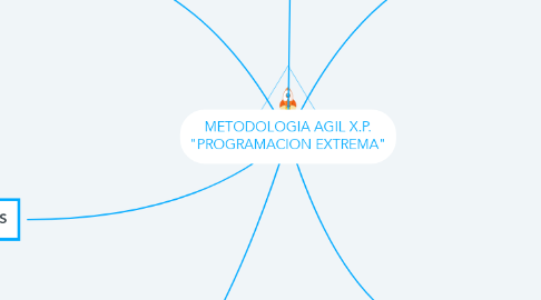 Mind Map: METODOLOGIA AGIL X.P. "PROGRAMACION EXTREMA"