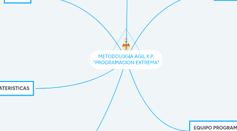 Mind Map: METODOLOGIA AGIL X.P. "PROGRAMACION EXTREMA"
