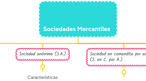 Mind Map: Sociedades Mercantiles