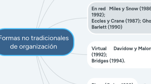 Mind Map: Formas no tradicionales de organización