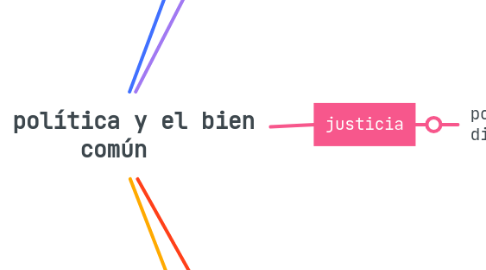 Mind Map: La política y el bien común