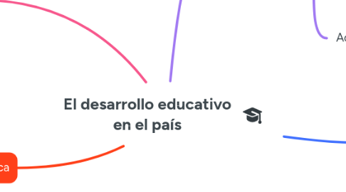 Mind Map: El desarrollo educativo en el país
