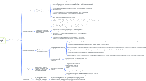 Mind Map: Procesos y estrategias en los negocios internacionales