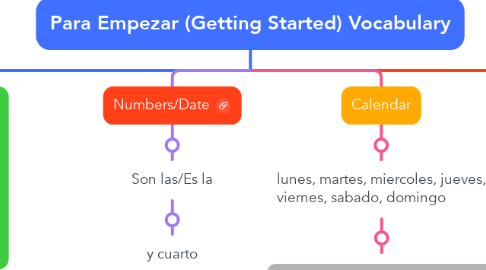 Mind Map: Para Empezar (Getting Started) Vocabulary